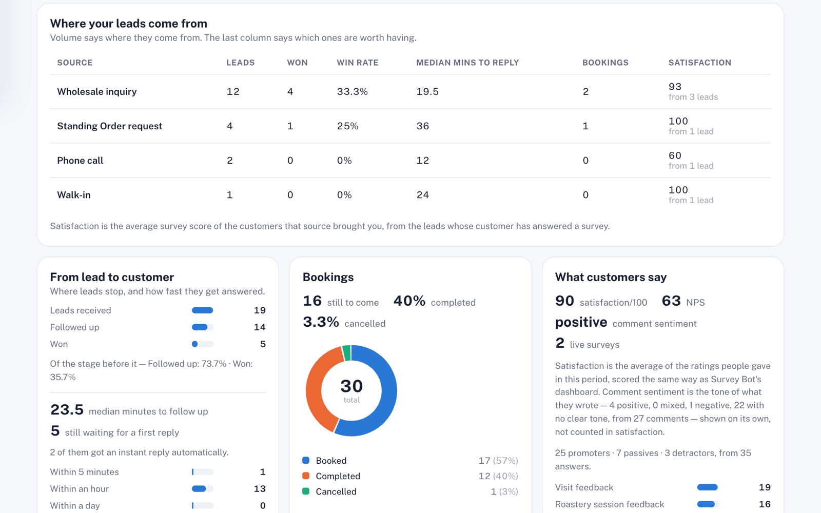 Lead sources table with leads, wins, reply minutes, bookings and satisfaction, such as wholesale inquiry 93 from 3 leads, above the funnel, bookings and survey cards.