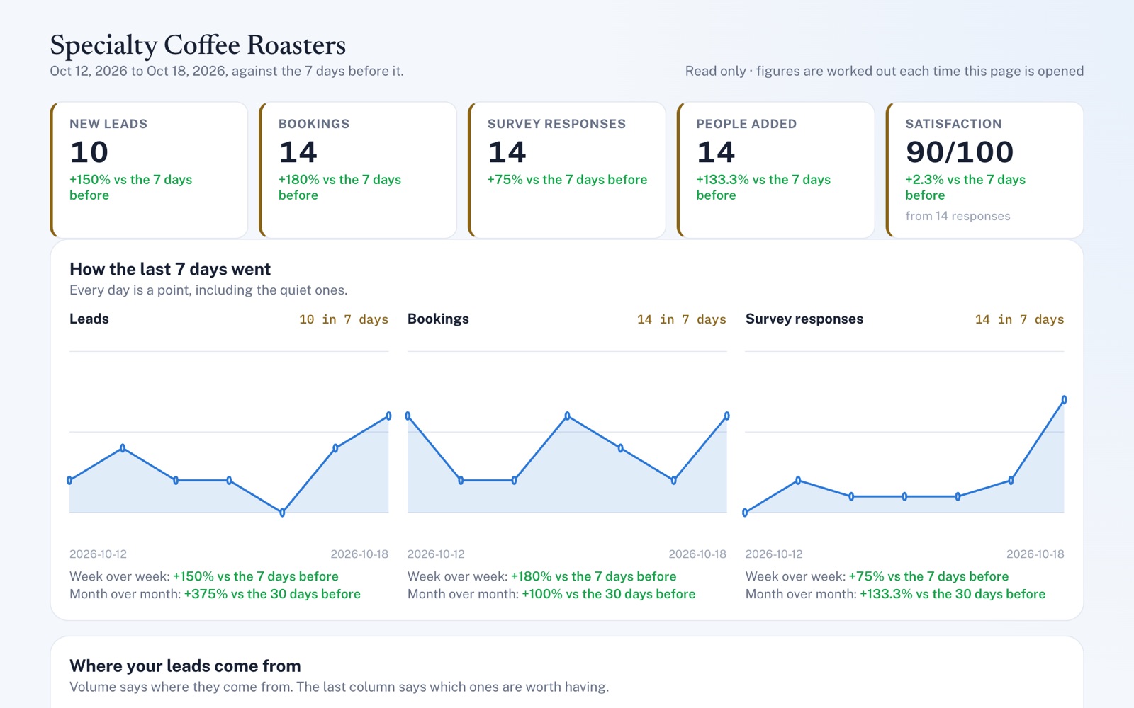 Read-only page for Specialty Coffee Roasters, Oct 12 to 18, 2026 against the 7 days before: five headline figures, three daily trend charts and the lead sources card's title.