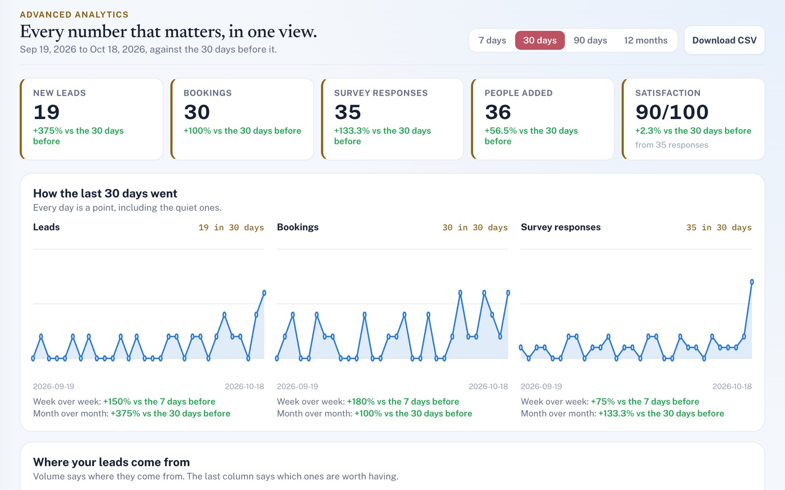 Advanced Analytics, 30 days: 19 new leads, 30 bookings, 35 survey responses, 36 people added and 90/100 satisfaction, each against the 30 days before, above daily trend charts.