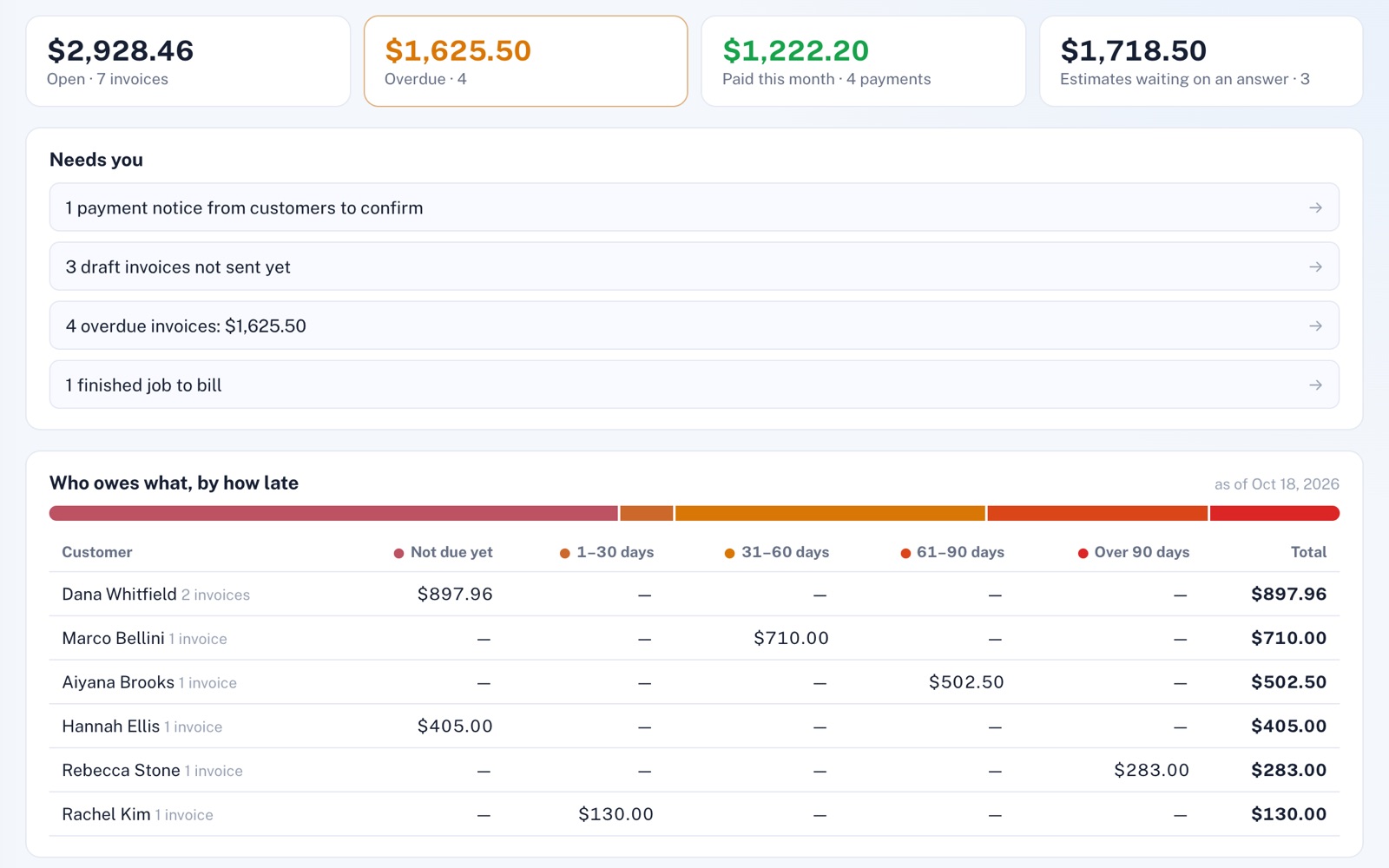 The Overview: $2,928.46 open, $1,625.50 overdue, $1,222.20 paid this month, a Needs you list, and six customers' balances split by how late they are.