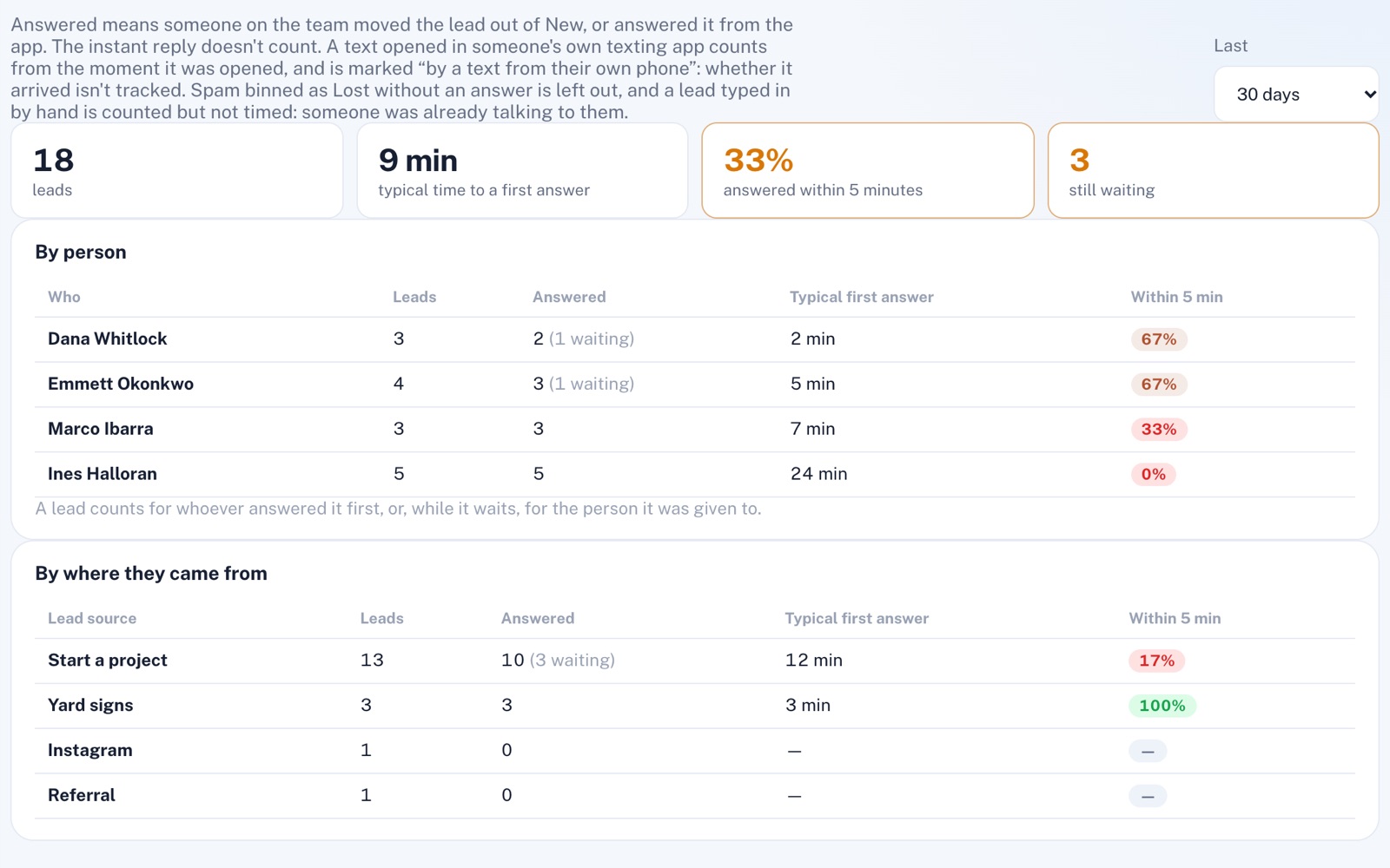 Lead Management scoreboard, last 30 days: 18 leads, 9 min typical first answer, 33% answered within 5 minutes, 3 still waiting, with tables by person and by source.