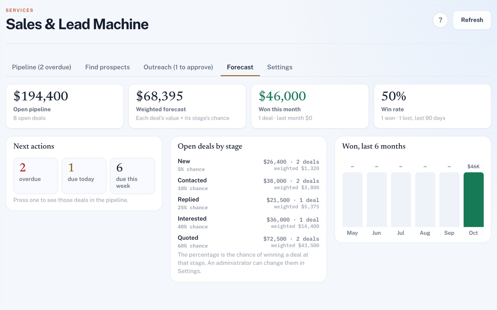 Forecast tab: open pipeline, weighted forecast, won this month and win rate, next actions (2 overdue, 1 due today, 6 this week), open deals by stage and wins by month.
