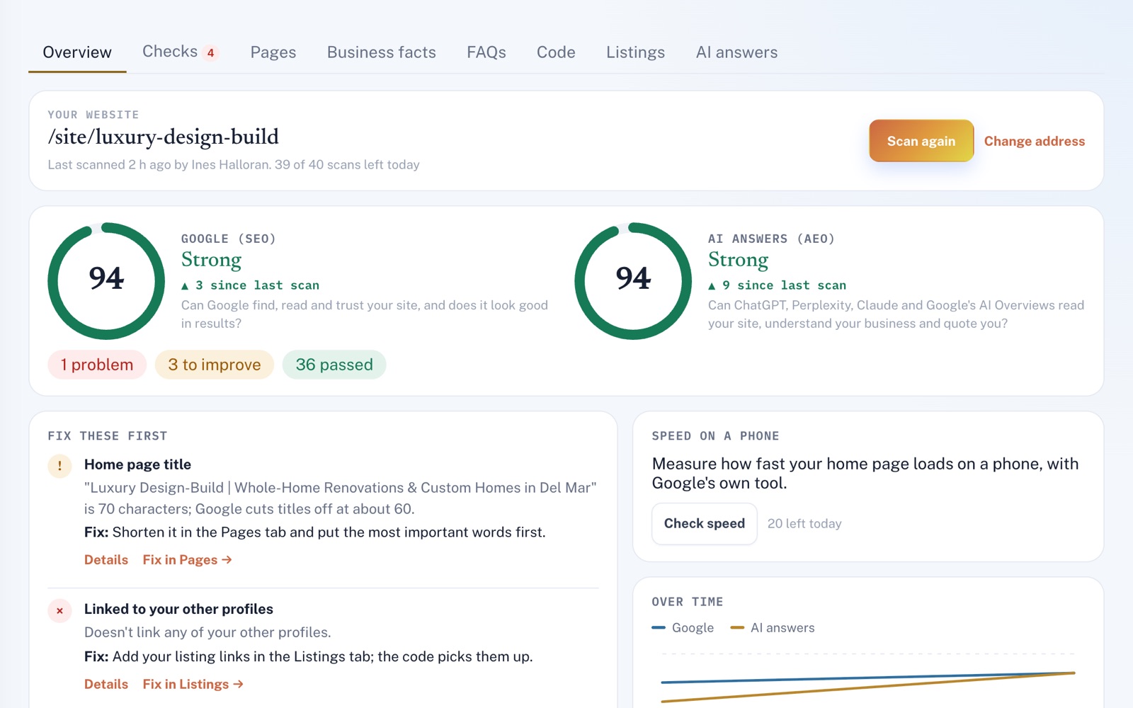 SEO & AEO Overview: Google and AI answers both score 94, up 3 and 9 since the last scan, with 1 problem, 3 to improve, 36 passed, Fix these first and a Check speed button.