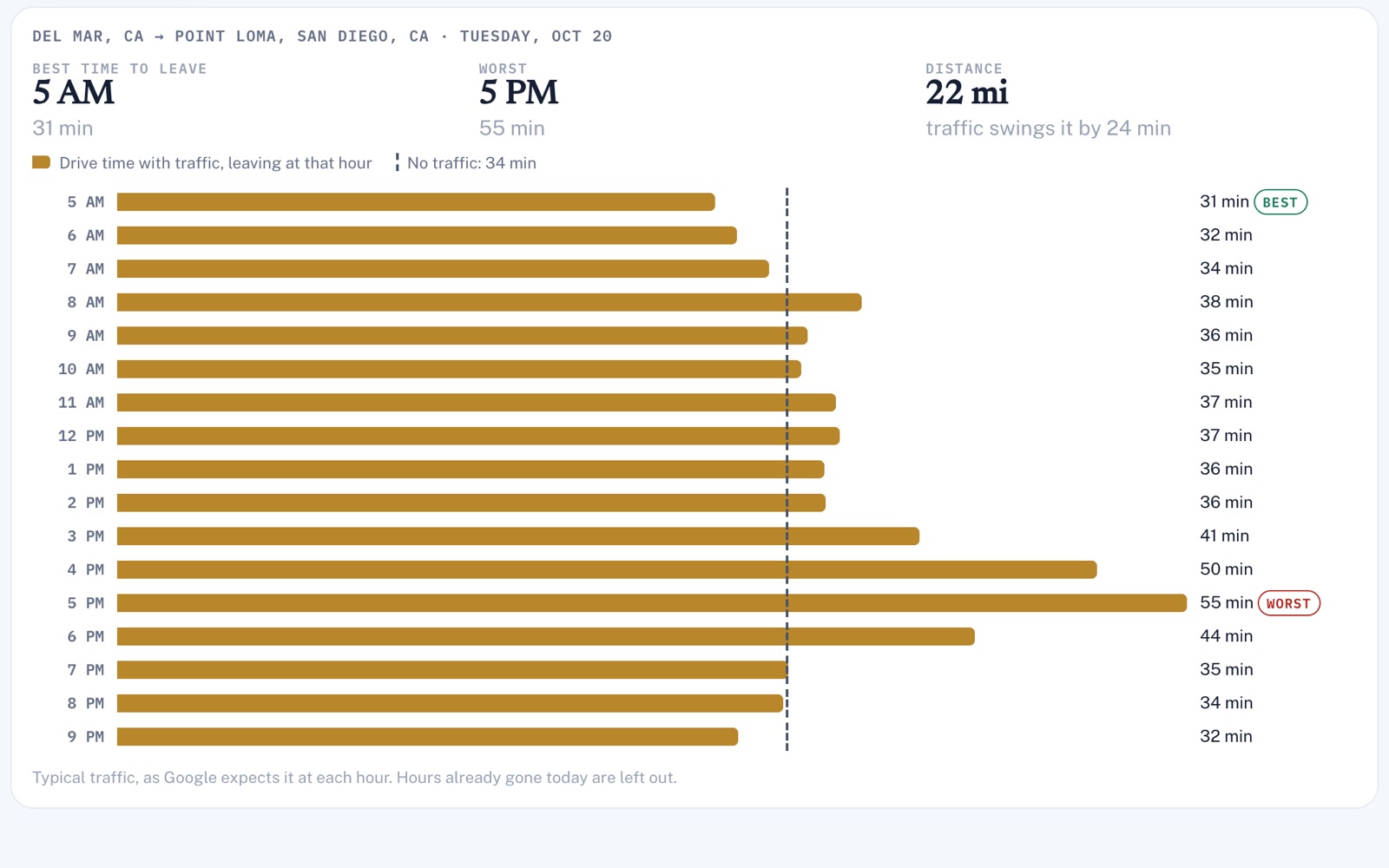 Drive times from Del Mar to Point Loma on Tuesday, Oct 20: best to leave at 5 AM (31 min), worst 5 PM (55 min), 22 mi, with a bar for each hour from 5 AM to 9 PM.